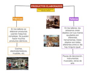 PRODUCTOS ELABORADOS
Productos que se fabrican en
fábricas y talleres
Fábricas Talleres
En las fábricas se
elaboran productos
usando máquinas
complejas. Se pueden
hacer muchos
productos idénticos.
Coches,
electrodomésticos,
muebles, etc.
En los talleres, los
artesanos crean
objetos con sus manos
ayudados por
diferentes
herramientas. Estos
objetos son todos
diferentes entre sí. No
hay ninguno igual.
Piezas de decoración,
instrumentos
musicales, obras de
arte.
 