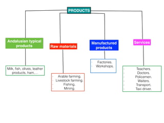 PRODUCTS
Andalusian typical
products Raw materials
Manufactured
products
Services
Milk, ﬁsh, olives, leather
products, ham,…
- Arable farming.
- Livestock farming.
- Fishing.
- Mining.
- Factories.
- Workshops.
- Teachers.
- Doctors.
- Policemen.
- Waiters.
- Transport.
- Taxi driver.
 
