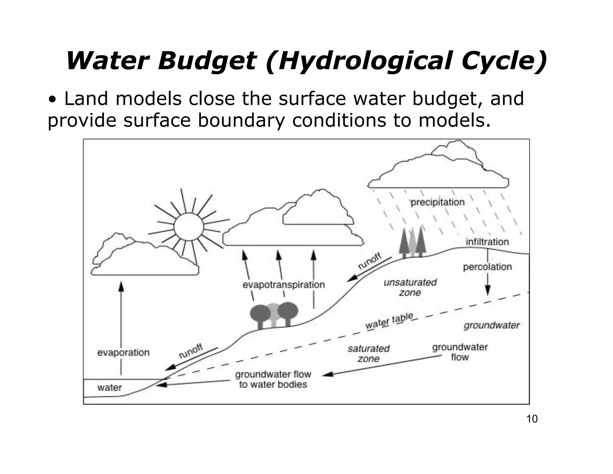 Water Budget (Hydrological Cycle)
• Land models close the surface water budget, and
provide surface boundary conditions to models.




                                                    10
 