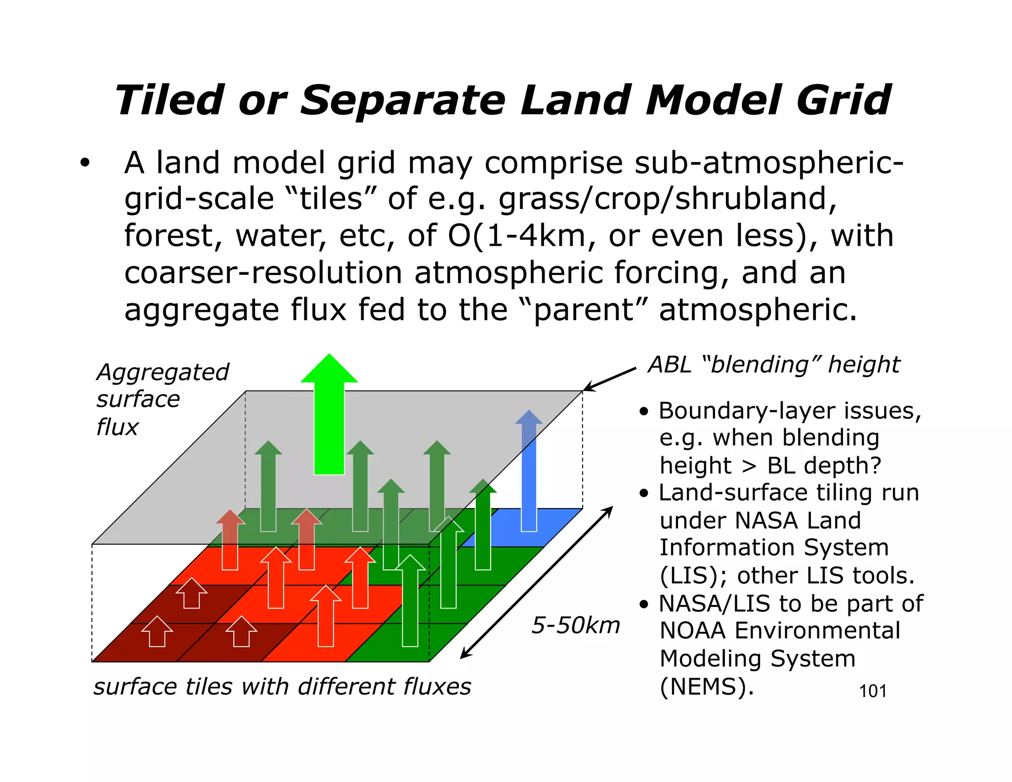 Tiled or Separate Land Model Grid
Ÿ  A land model grid may comprise sub-atmospheric-
    grid-scale “tiles” of e.g. grass/crop/shrubland,
    forest, water, etc, of O(1-4km, or even less), with
    coarser-resolution atmospheric forcing, and an
    aggregate flux fed to the “parent” atmospheric.
 Aggregated                                     ABL “blending” height
 surface
                                              • Boundary-layer issues,
 flux                                           e.g. when blending
                                                height > BL depth?
                                              • Land-surface tiling run
                                                under NASA Land
                                                Information System
                                                (LIS); other LIS tools.
                                              • NASA/LIS to be part of
                                       5-50km   NOAA Environmental
                                                Modeling System
 surface tiles with different fluxes            (NEMS).           101
 