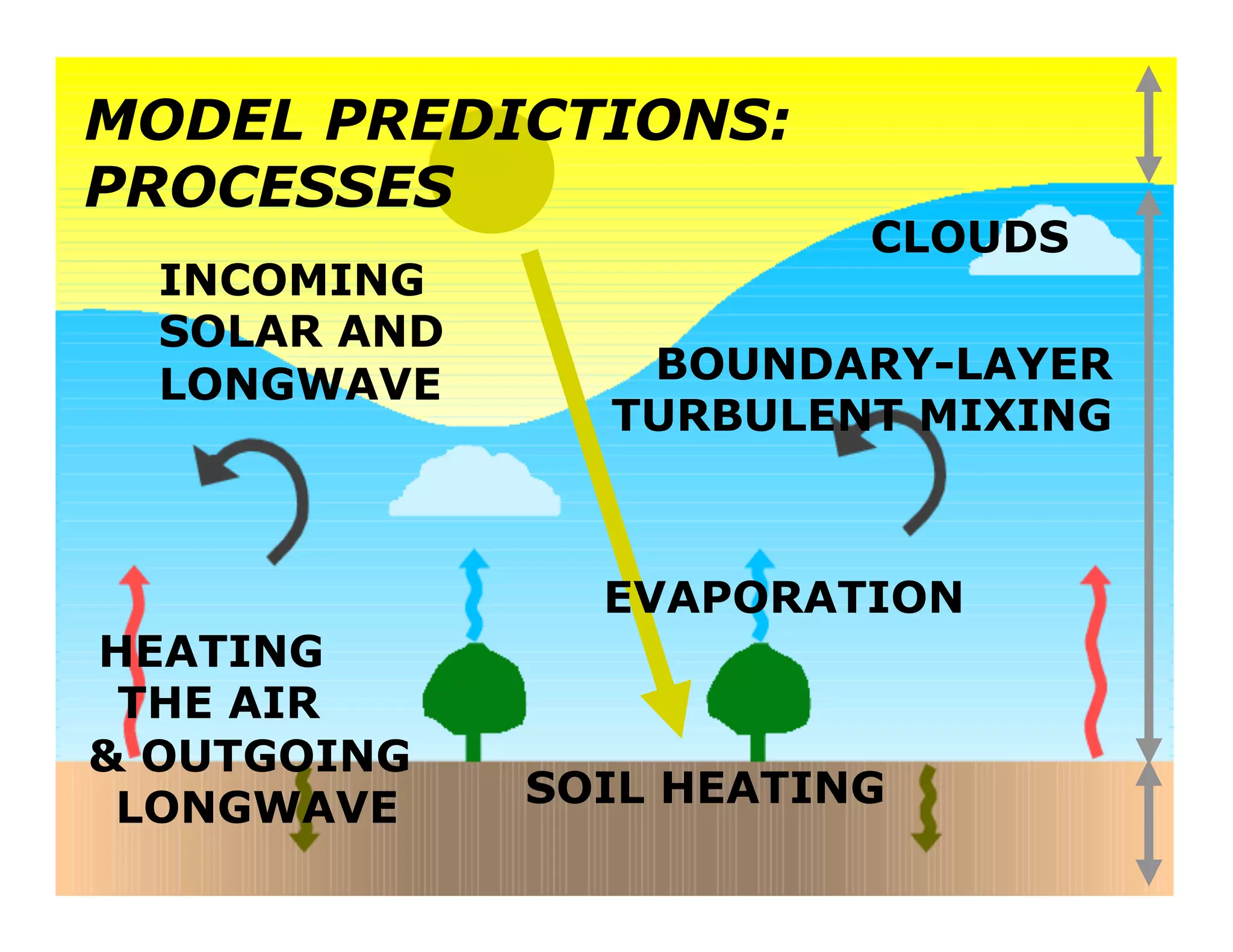 MODEL PREDICTIONS:
PROCESSES
                         CLOUDS
  INCOMING
  SOLAR AND
  LONGWAVE       BOUNDARY-LAYER
                TURBULENT MIXING



                EVAPORATION
HEATING
 THE AIR
& OUTGOING
 LONGWAVE     SOIL HEATING
 