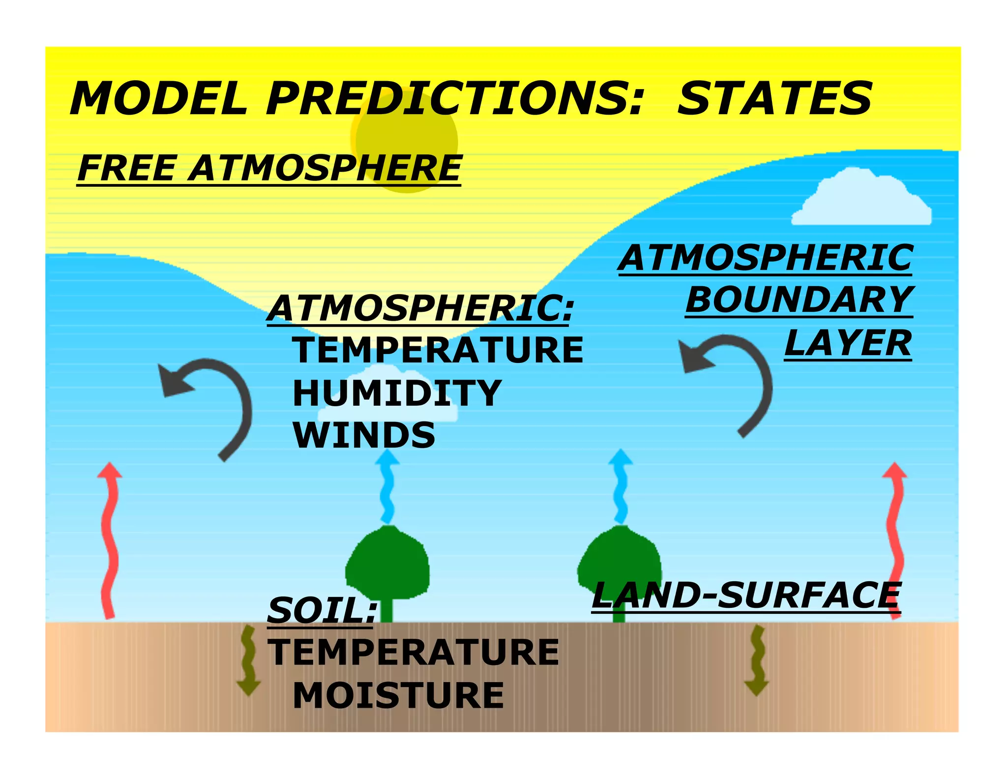 MODEL PREDICTIONS: STATES
FREE ATMOSPHERE

                    ATMOSPHERIC
       ATMOSPHERIC:   BOUNDARY
        TEMPERATURE       LAYER
        HUMIDITY
        WINDS



       SOIL:       LAND-SURFACE
       TEMPERATURE
        MOISTURE
 