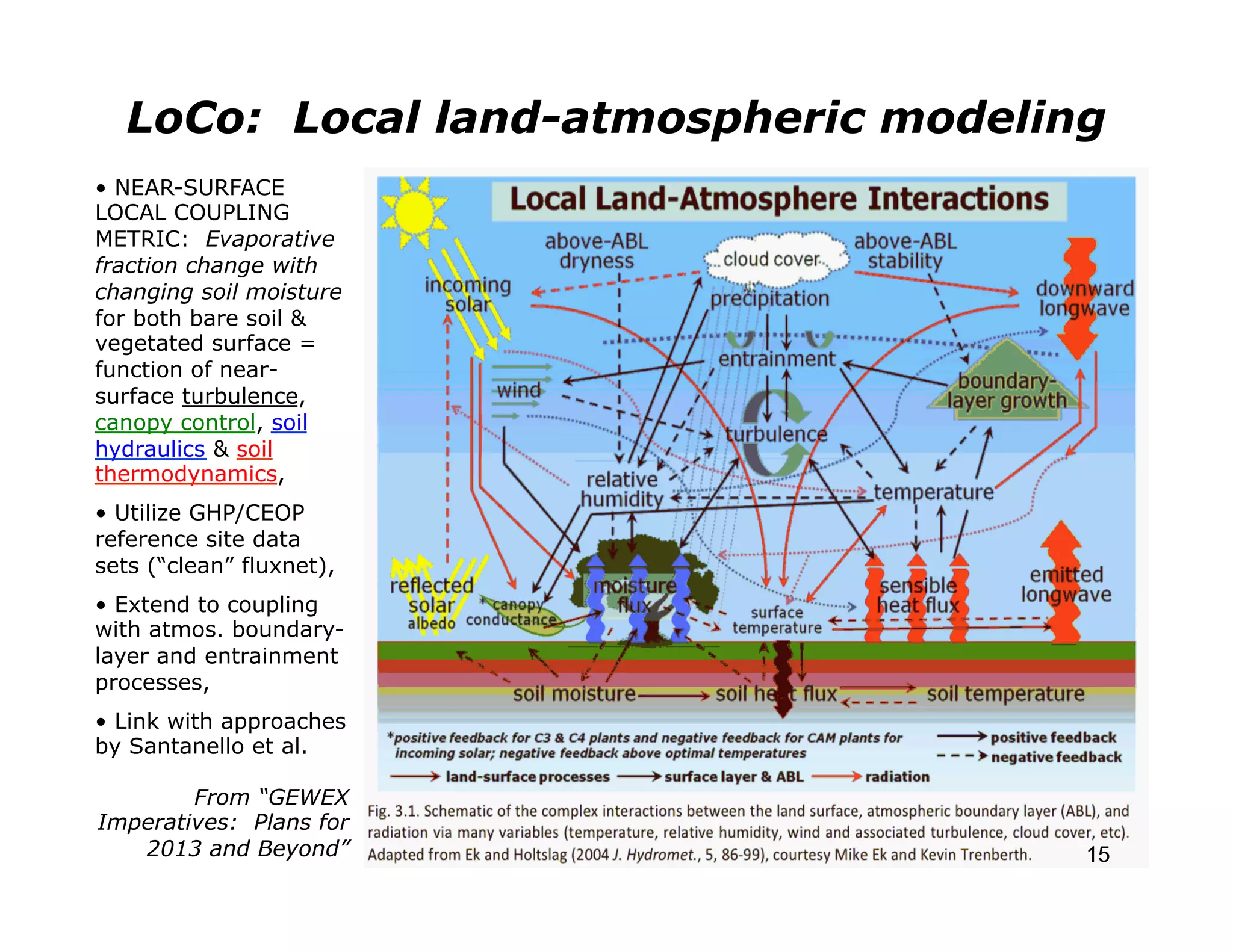 LoCo: Local land-atmospheric modeling
• NEAR-SURFACE
LOCAL COUPLING
METRIC: Evaporative
fraction change with
changing soil moisture
for both bare soil &
vegetated surface =
function of near-
surface turbulence,
canopy control, soil
hydraulics & soil
thermodynamics,
• Utilize GHP/CEOP
reference site data
sets (“clean” fluxnet),
• Extend to coupling
with atmos. boundary-
layer and entrainment
processes,
• Link with approaches
by Santanello et al.

        From “GEWEX
Imperatives: Plans for
   2013 and Beyond”                  15
                                          15
 