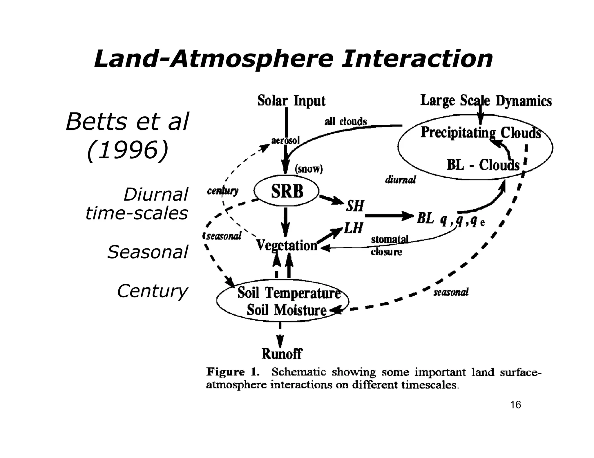 Land-Atmosphere Interaction

Betts et al
 (1996)
     Diurnal
 time-scales

   Seasonal

    Century




                                16
 