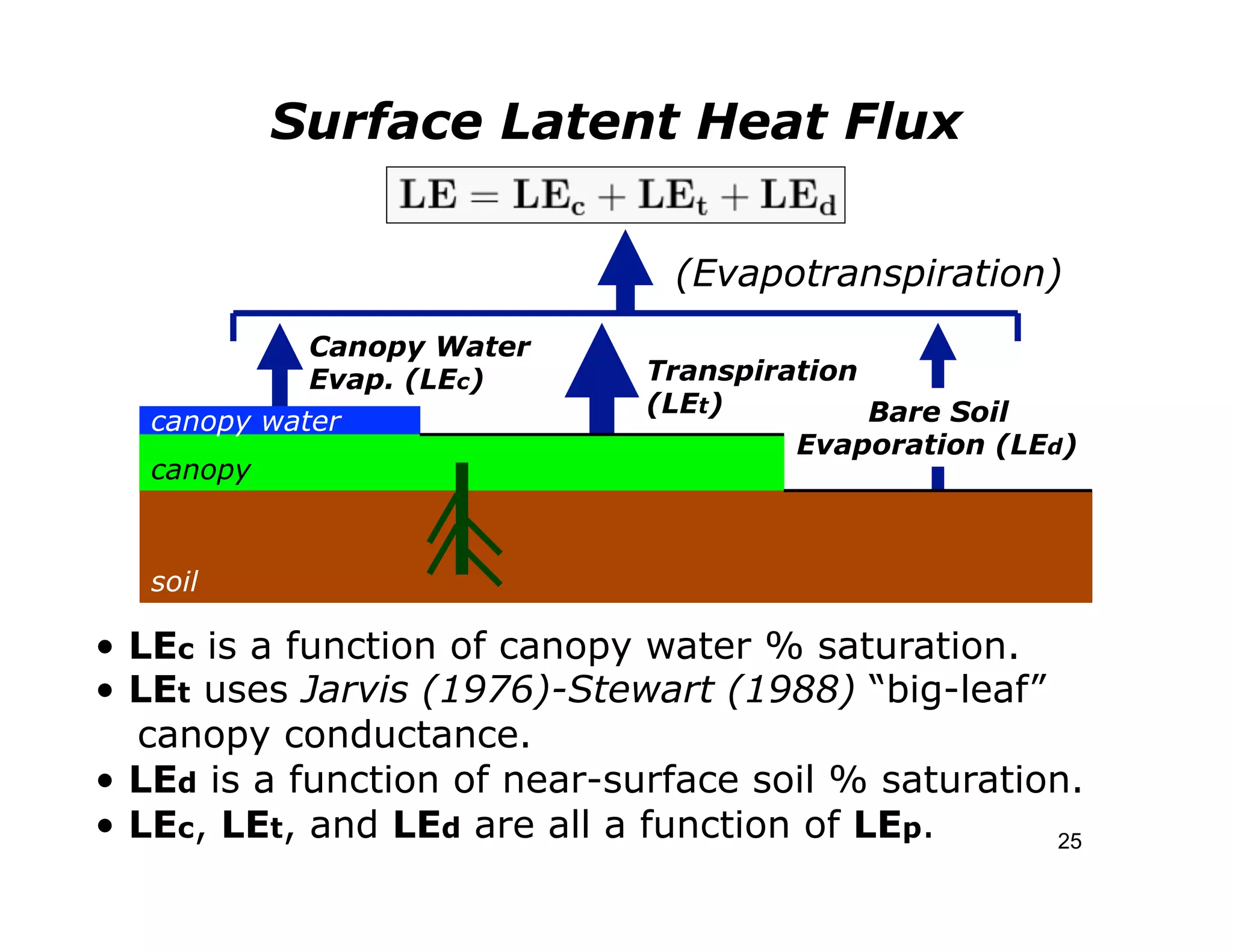 Surface Latent Heat Flux

                               (Evapotranspiration)
             Canopy Water
             Evap. (LEc)      Transpiration
                              (LEt)         Bare Soil
   canopy water
                                       Evaporation (LEd)
   canopy



   soil

• LEc is a function of canopy water % saturation.
• LEt uses Jarvis (1976)-Stewart (1988) “big-leaf”
  canopy conductance.
• LEd is a function of near-surface soil % saturation.
• LEc, LEt, and LEd are all a function of LEp.      25
 