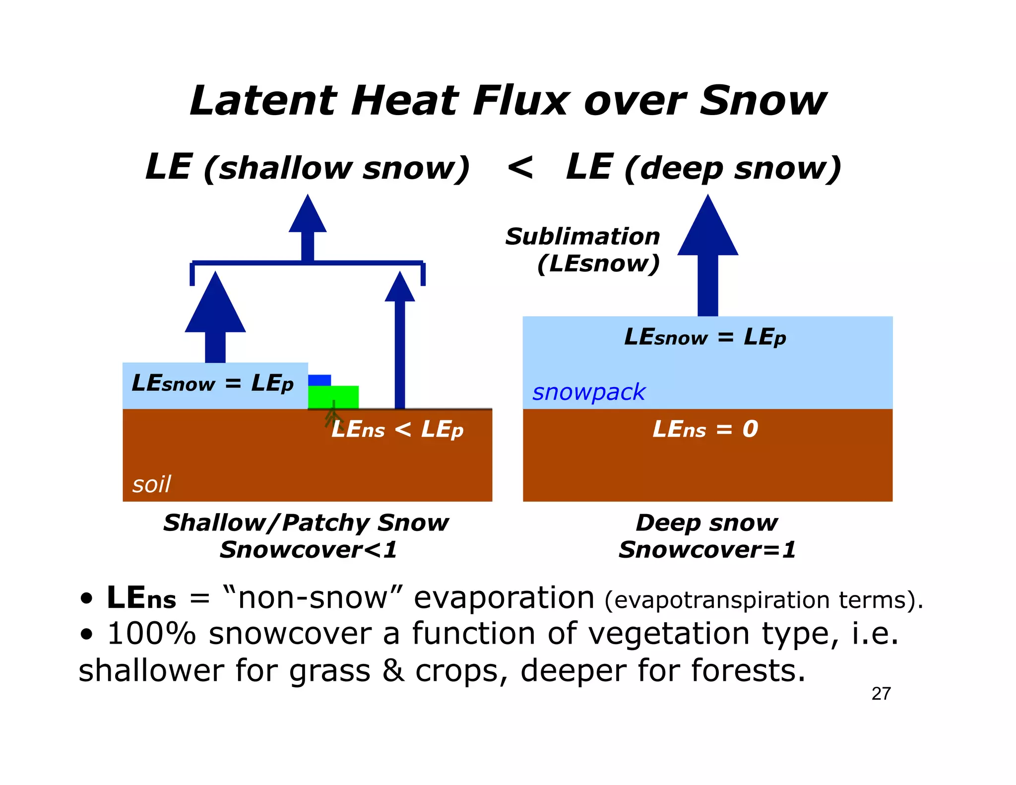 Latent Heat Flux over Snow
    LE (shallow snow) < LE (deep snow)
                               Sublimation
                                 (LEsnow)


                                       LEsnow = LEp

   LEsnow = LEp                 snowpack
                  LEns < LEp               LEns = 0

   soil
      Shallow/Patchy Snow               Deep snow
          Snowcover<1                  Snowcover=1

• LEns = “non-snow” evaporation (evapotranspiration terms).
• 100% snowcover a function of vegetation type, i.e.
shallower for grass & crops, deeper for forests.
                                                       27
 