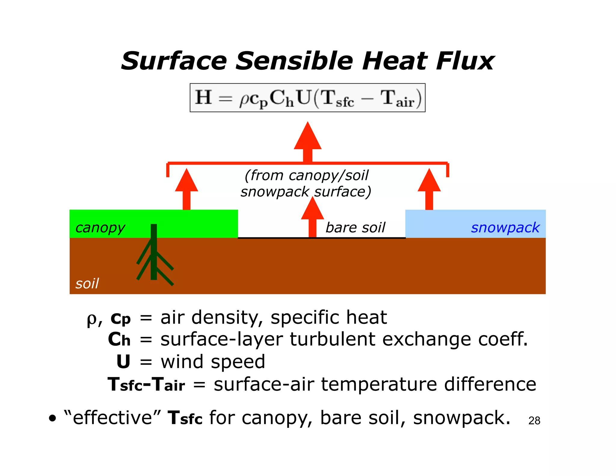 Surface Sensible Heat Flux



                      (from canopy/soil
                     snowpack surface)

   canopy                       bare soil       snowpack



   soil

    	

ρ, cp = air density, specific heat
          Ch = surface-layer turbulent exchange coeff.
           U = wind speed
          Tsfc-Tair = surface-air temperature difference
• “effective” Tsfc for canopy, bare soil, snowpack.    28
 