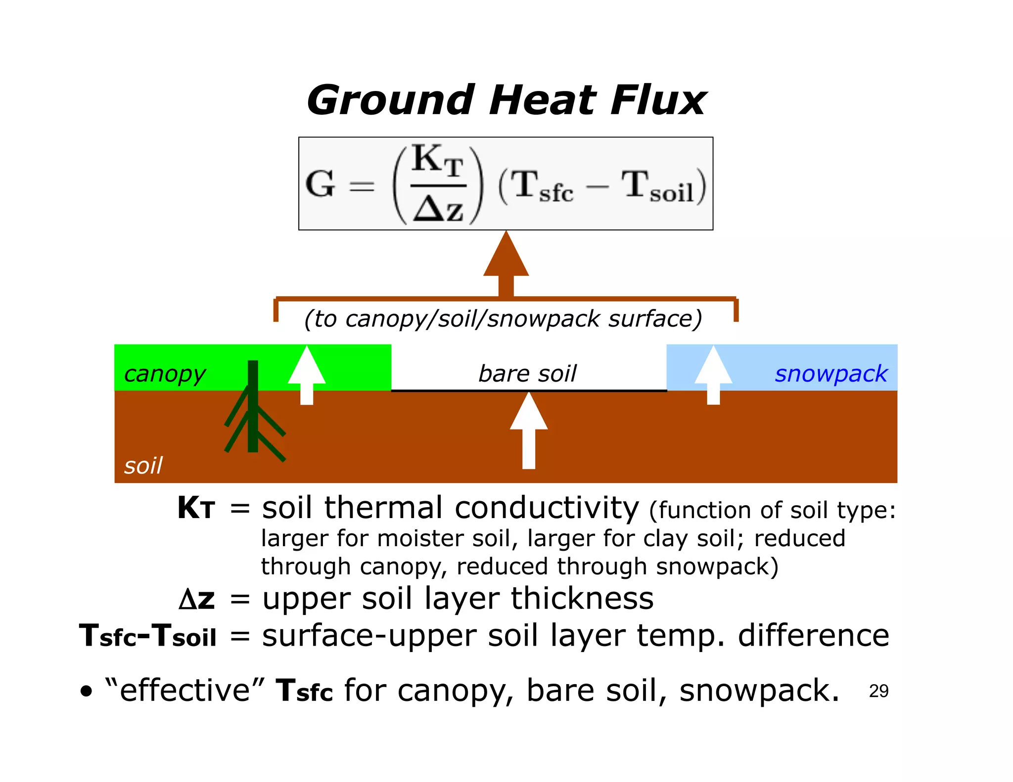 Ground Heat Flux




                    (to canopy/soil/snowpack surface)

   canopy                           bare soil                  snowpack



   soil
          	

KT = soil thermal conductivity (function of soil type:
                larger for moister soil, larger for clay soil; reduced
                through canopy, reduced through snowpack)
      	

Δz = upper soil layer thickness
Tsfc-Tsoil = surface-upper soil layer temp. difference
• “effective” Tsfc for canopy, bare soil, snowpack.                      29
 