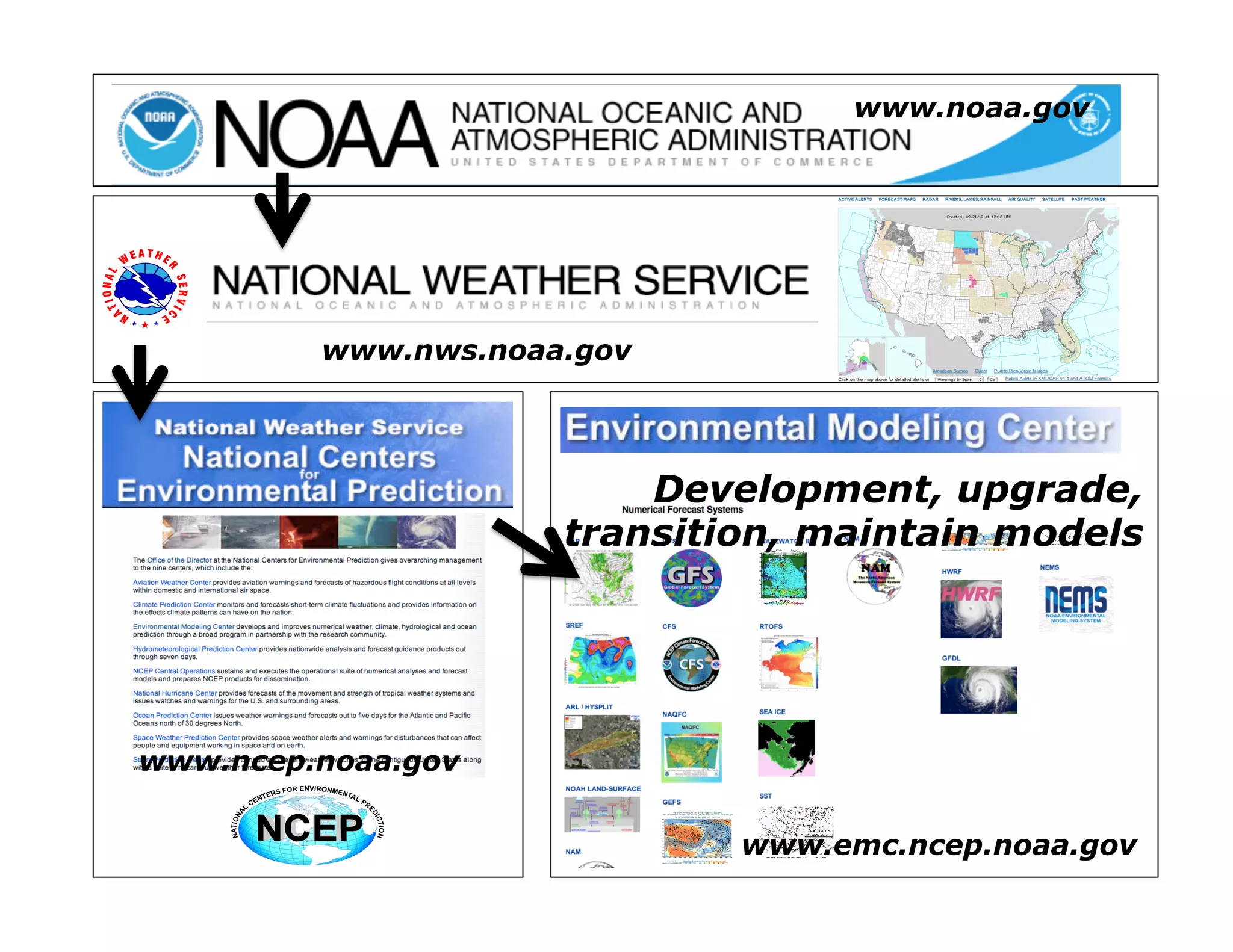 www.noaa.gov




         www.nws.noaa.gov




                         Development, upgrade,
                     transition, maintain models




www.ncep.noaa.gov

                             www.emc.ncep.noaa.gov
 