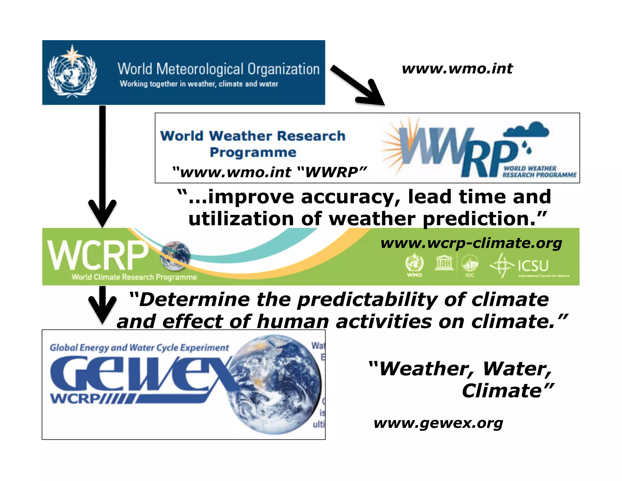 www.wmo.int




     “www.wmo.int “WWRP”
     “…improve accuracy, lead time and
      utilization of weather prediction.”
                            www.wcrp-climate.org



 “Determine the predictability of climate
and effect of human activities on climate.”

                           “Weather, Water,
                                  Climate”
                           www.gewex.org
 