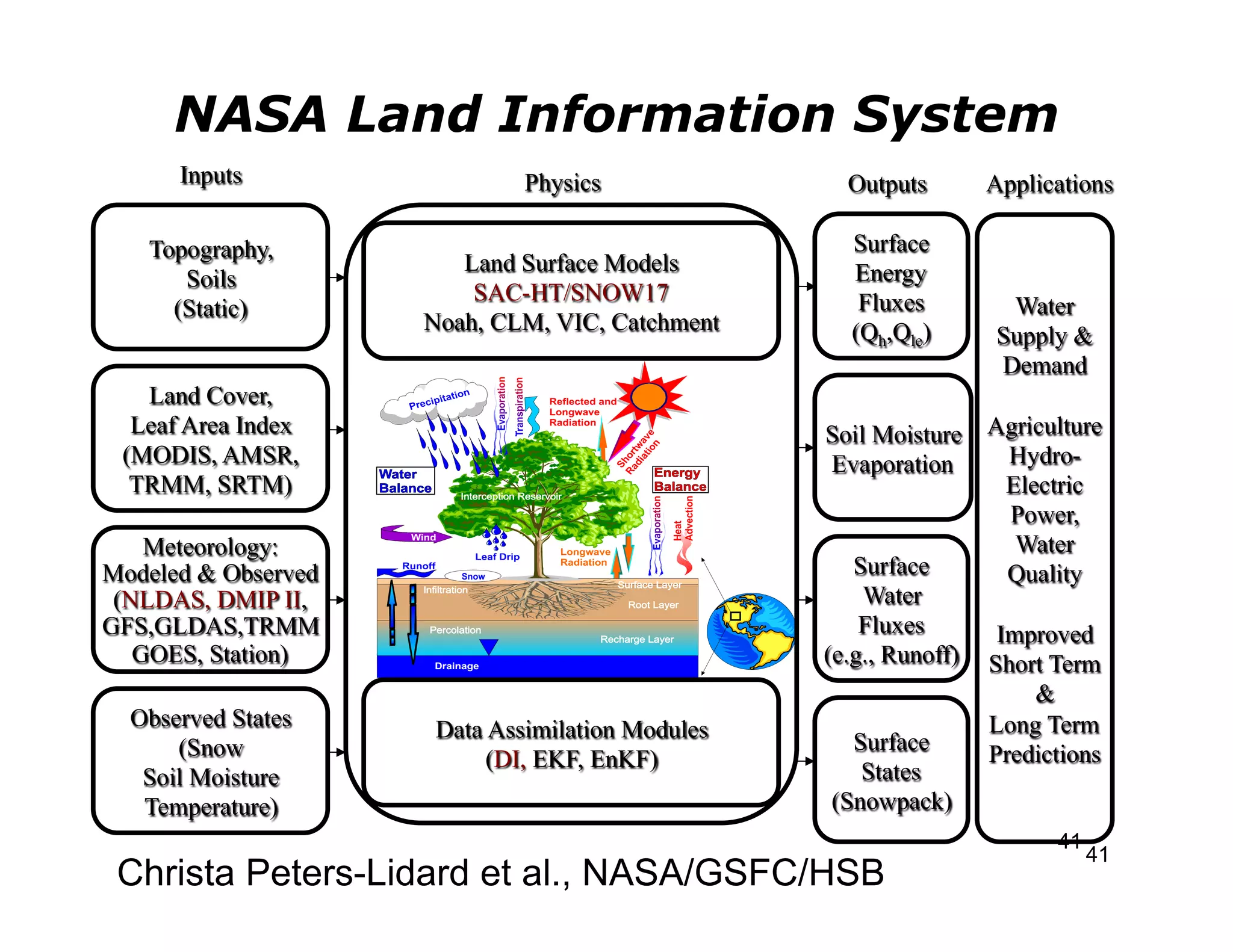 NASA Land Information System
      Inputs                  Physics               Outputs        Applications

   Topography,                                      Surface
                        Land Surface Models         Energy
      Soils
                         SAC-HT/SNOW17               Fluxes
     (Static)                                                       Water
                     Noah, CLM, VIC, Catchment      (Qh,Qle)       Supply &
                                                                   Demand
   Land Cover,
  Leaf Area Index                                 Soil Moisture    Agriculture
 (MODIS, AMSR,                                    Evaporation       Hydro-
  TRMM, SRTM)                                                       Electric
                                                                    Power,
    Meteorology:                                                     Water
Modeled & Observed                                   Surface        Quality
 (NLDAS, DMIP II,                                     Water
GFS,GLDAS,TRMM                                        Fluxes        Improved
   GOES, Station)                                 (e.g., Runoff)   Short Term
                                                                       &
  Observed States     Data Assimilation Modules                    Long Term
      (Snow                                         Surface        Predictions
                           (DI, EKF, EnKF)           States
   Soil Moisture
   Temperature)                                   (Snowpack)
                                                                         41
                                                                              41
 Christa Peters-Lidard et al., NASA/GSFC/HSB
 