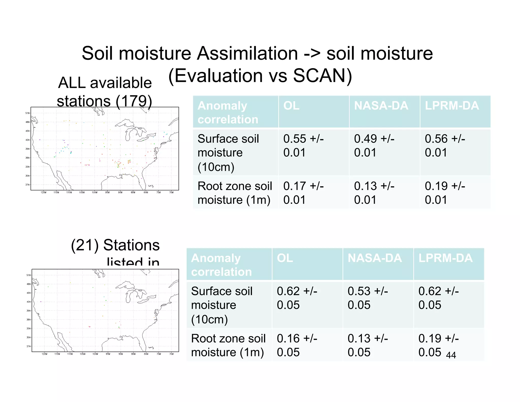 Soil moisture Assimilation -> soil moisture
ALL available (Evaluation vs SCAN)
stations (179)     Anomaly         OL          NASA-DA     LPRM-DA
                   correlation
                   Surface soil    0.55 +/-    0.49 +/-    0.56 +/-
                   moisture        0.01        0.01        0.01
                   (10cm)
                   Root zone soil 0.17 +/-     0.13 +/-    0.19 +/-
                   moisture (1m) 0.01          0.01        0.01


 (21) Stations
                  Anomaly         OL          NASA-DA     LPRM-DA
      listed in   correlation
 Reichle et al.   Surface soil    0.62 +/-    0.53 +/-    0.62 +/-
        (2007)    moisture        0.05        0.05        0.05
                  (10cm)
                  Root zone soil 0.16 +/-     0.13 +/-    0.19 +/-
                  moisture (1m) 0.05          0.05        0.05 44
 