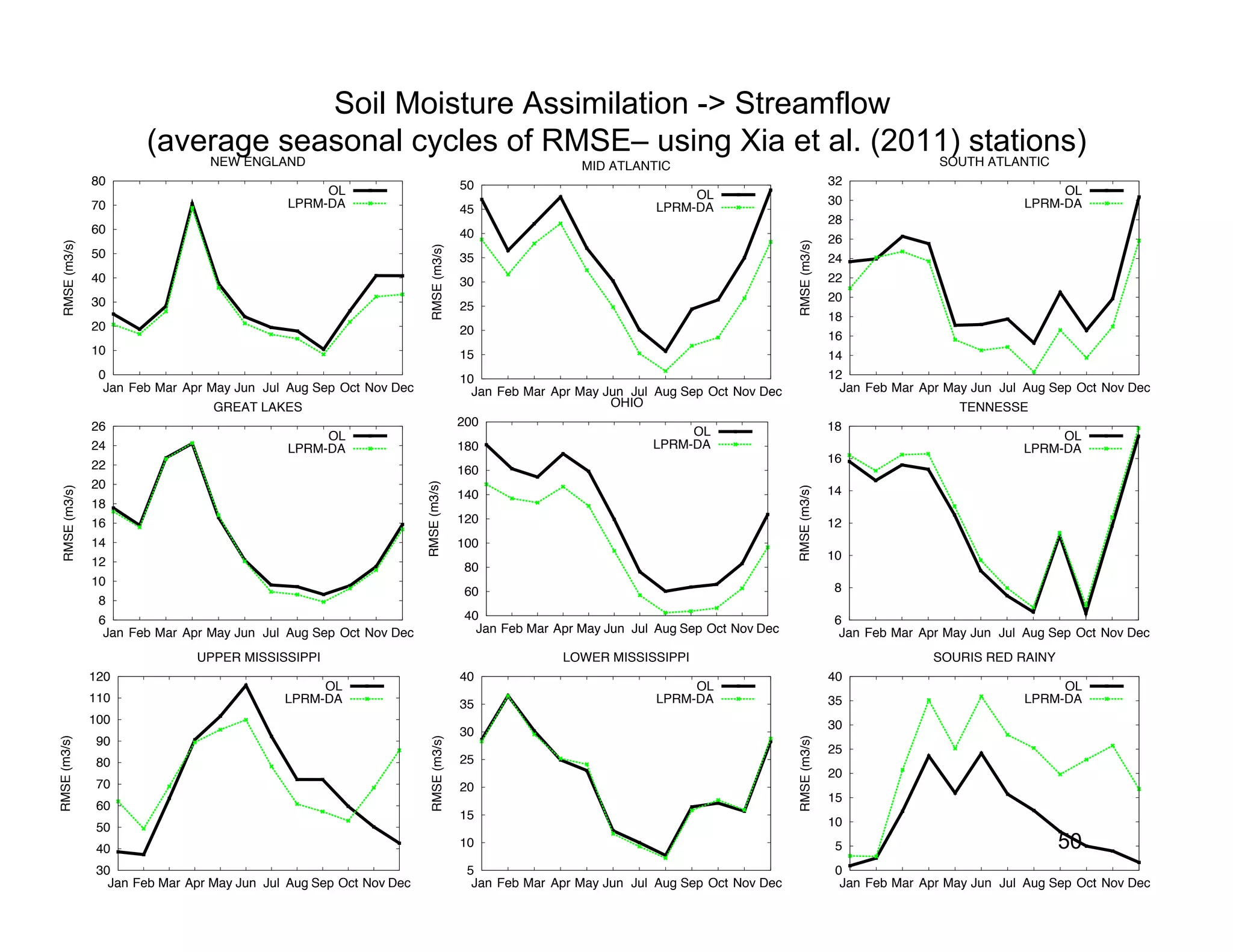 Soil Moisture Assimilation -> Streamflow
                        (average seasonal cycles of RMSE– using Xia et al. (2011) stations)
                            NEW ENGLAND                                          SOUTH ATLANTIC         MID ATLANTIC
                80                                                                   50                                                                 32
                                                   OL                                                                   OL                                                                OL
                70                            LPRM-DA                                                                                                   30                           LPRM-DA
                                                                                     45                            LPRM-DA
                                                                                                                                                        28
                60                                                                   40                                                                 26
  RMSE (m3/s)




                                                                                                                                          RMSE (m3/s)
                                                                       RMSE (m3/s)
                50                                                                   35                                                                 24
                40                                                                   30                                                                 22
                30                                                                                                                                      20
                                                                                     25
                                                                                                                                                        18
                20                                                                   20                                                                 16
                10                                                                   15                                                                 14
                 0                                                                   10                                                                 12
                  Jan Feb Mar Apr May Jun Jul Aug Sep Oct Nov Dec                      Jan Feb Mar Apr May Jun Jul Aug Sep Oct Nov Dec                    Jan Feb Mar Apr May Jun Jul Aug Sep Oct Nov Dec
                                   GREAT LAKES                                                              OHIO                                                            TENNESSE
                26                                                                   200                                                                18
                                                   OL                                                                    OL                                                               OL
                24                            LPRM-DA                                180                           LPRM-DA                                                           LPRM-DA
                                                                                                                                                        16
                22                                                                   160
                20
                                                                     RMSE (m3/s)
  RMSE (m3/s)




                                                                                                                                          RMSE (m3/s)
                                                                                     140                                                                14
                18
                16                                                                   120                                                                12
                14                                                                   100
                                                                                                                                                        10
                12                                                                    80
                10
                                                                                      60                                                                 8
                 8
                 6                                                                    40                                                                 6
                  Jan Feb Mar Apr May Jun Jul Aug Sep Oct Nov Dec                       Jan Feb Mar Apr May Jun Jul Aug Sep Oct Nov Dec                   Jan Feb Mar Apr May Jun Jul Aug Sep Oct Nov Dec
                                UPPER MISSISSIPPI                                                    LOWER MISSISSIPPI                                                  SOURIS RED RAINY
                120                                                                  40                                                                 40
                                                   OL                                                                   OL                                                                OL
                110                           LPRM-DA                                35                            LPRM-DA                              35                           LPRM-DA
                100                                                                                                                                     30
                                                                                     30
RMSE (m3/s)




                                                                       RMSE (m3/s)




                                                                                                                                          RMSE (m3/s)
                 90
                                                                                                                                                        25
                 80                                                                  25
                                                                                                                                                        20
                 70                                                                  20
                                                                                                                                                        15
                 60
                                                                                     15
                 50                                                                                                                                     10

                 40                                                                  10                                                                  5                                 50
                 30                                                                   5                                                                  0
                   Jan Feb Mar Apr May Jun Jul Aug Sep Oct Nov Dec                     Jan Feb Mar Apr May Jun Jul Aug Sep Oct Nov Dec                    Jan Feb Mar Apr May Jun Jul Aug Sep Oct Nov Dec
 