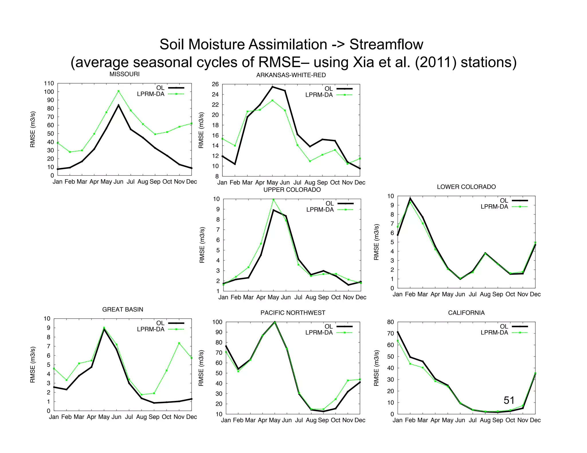 Soil Moisture Assimilation -> Streamflow
                      (average seasonal cycles of RMSE– using Xia et al. (2011) stations)
                                   MISSOURI                                                     ARKANSAS-WHITE-RED
              110                                                                 26
                                                   OL                                                                OL
              100                            LPRM-DA                              24                            LPRM-DA
               90
                                                                                  22
               80
RMSE (m3/s)




                                                                   RMSE (m3/s)
               70                                                                 20
               60                                                                 18
               50                                                                 16
               40
                                                                                  14
               30
               20                                                                 12
               10                                                                 10
                0                                                                  8
                 Jan Feb Mar Apr May Jun Jul Aug Sep Oct Nov Dec                    Jan Feb Mar Apr May Jun Jul Aug Sep Oct Nov Dec
                                                                                                  UPPER COLORADO                                                    LOWER COLORADO
                                                                                  10                                                                 10
                                                                                                                     OL                                                                OL
                                                                                                                                                      9                           LPRM-DA
                                                                                   9                            LPRM-DA
                                                                                                                                                      8
                                                                                   8
                                                                                                                                                      7




                                                                                                                                       RMSE (m3/s)
                                                                    RMSE (m3/s)



                                                                                   7
                                                                                                                                                      6
                                                                                   6                                                                  5
                                                                                   5                                                                  4
                                                                                   4                                                                  3
                                                                                   3                                                                  2
                                                                                   2                                                                  1

                                                                                   1                                                                  0
                                                                                    Jan Feb Mar Apr May Jun Jul Aug Sep Oct Nov Dec                    Jan Feb Mar Apr May Jun Jul Aug Sep Oct Nov Dec

                                 GREAT BASIN
                                                                                                 PACIFIC NORTHWEST                                                      CALIFORNIA
              10
                                                 OL                               100                                                                80
               9                            LPRM-DA                                                                  OL                                                                OL
                                                                                   90                           LPRM-DA                              70                           LPRM-DA
               8
                                                                                   80                                                                60
               7
RMSE (m3/s)




                                                                   RMSE (m3/s)




                                                                                                                                       RMSE (m3/s)
               6                                                                   70
                                                                                                                                                     50
               5                                                                   60
                                                                                                                                                     40
               4                                                                   50
                                                                                                                                                     30
               3                                                                   40
               2                                                                   30                                                                20
               1                                                                   20                                                                10                                   51
               0
                Jan Feb Mar Apr May Jun Jul Aug Sep Oct Nov Dec                    10                                                                 0
                                                                                     Jan Feb Mar Apr May Jun Jul Aug Sep Oct Nov Dec                   Jan Feb Mar Apr May Jun Jul Aug Sep Oct Nov Dec
 