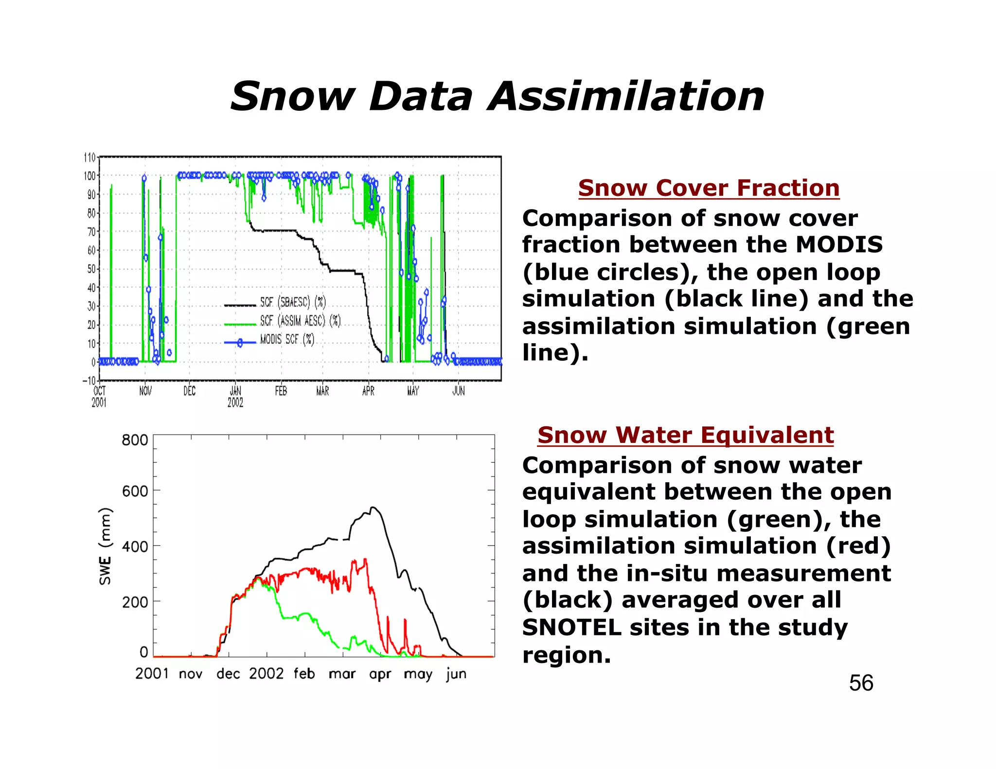 Snow Data Assimilation

                Snow Cover Fraction
           Comparison of snow cover
           fraction between the MODIS
           (blue circles), the open loop
           simulation (black line) and the
           assimilation simulation (green
           line).


            Snow Water Equivalent
           Comparison of snow water
           equivalent between the open
           loop simulation (green), the
           assimilation simulation (red)
           and the in-situ measurement
           (black) averaged over all
           SNOTEL sites in the study
           region.
                                     56
 