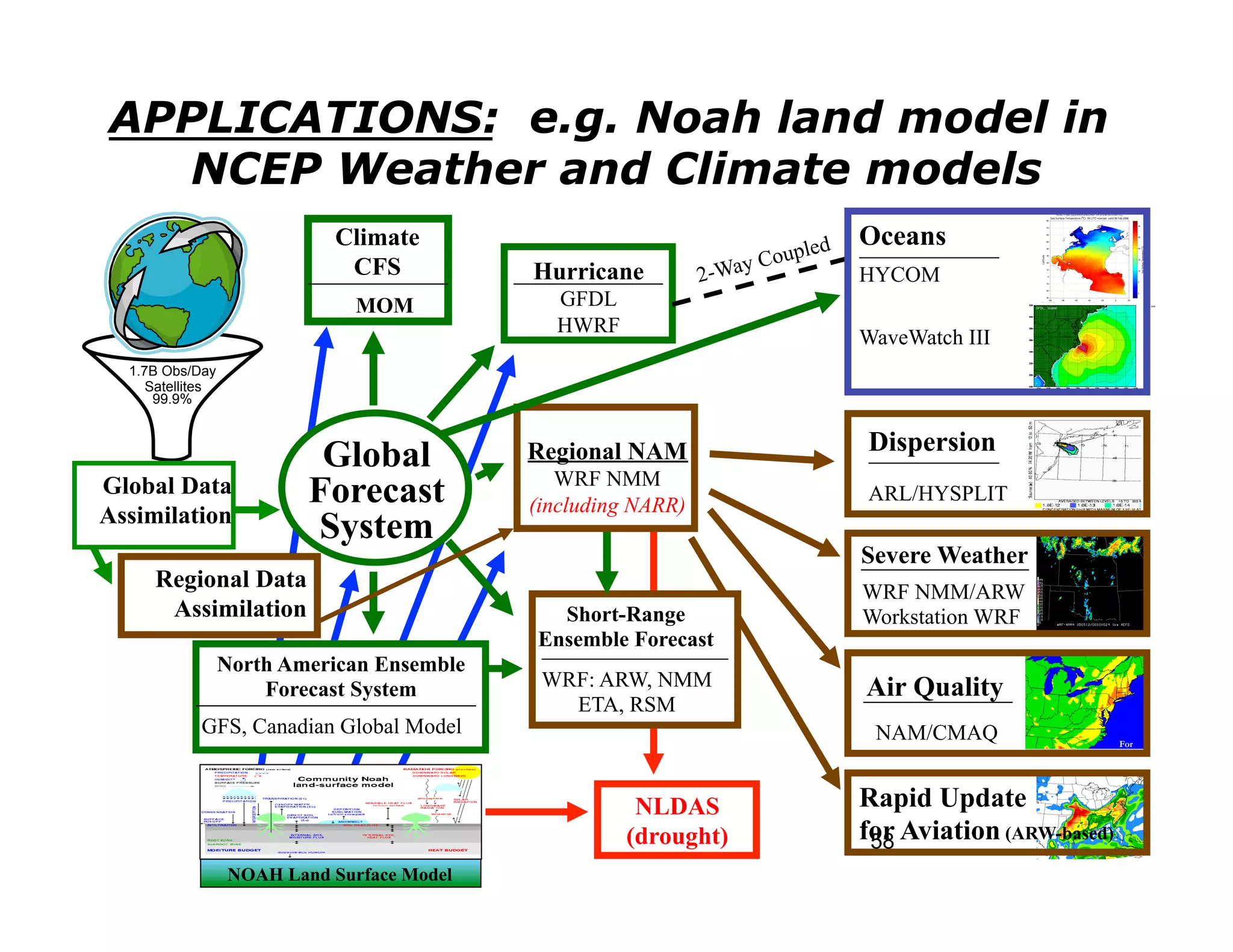 APPLICATIONS: e.g. Noah land model in
   NCEP Weather and Climate models
                             Climate                                      led
                                                                                Oceans
                                                                      Coup
                              CFS           Hurricane          2 -Way           HYCOM
                               MOM            GFDL
                                              HWRF
                                                                                WaveWatch III
  1.7B Obs/Day
     Satellites
      99.9%


                                                                                Dispersion
                           Global           Regional NAM
                                               WRF NMM
Global Data               Forecast          (including NARR)
                                                                                ARL/HYSPLIT
Assimilation
                          System
                                                                                Severe Weather
     Regional Data                                                              WRF NMM/ARW
      Assimilation                            Short-Range                       Workstation WRF
                                            Ensemble Forecast
                  North American Ensemble
                      Forecast System        WRF: ARW, NMM                      Air Quality
                                               ETA, RSM
            GFS, Canadian Global Model                                           NAM/CMAQ                  For
                                                                                                           eca
                                                                                                           st



                                                      NLDAS                     Rapid Update
                                                     (drought)                  for Aviation (ARW-based)
                                                                                 58
                  NOAH Land Surface Model
 