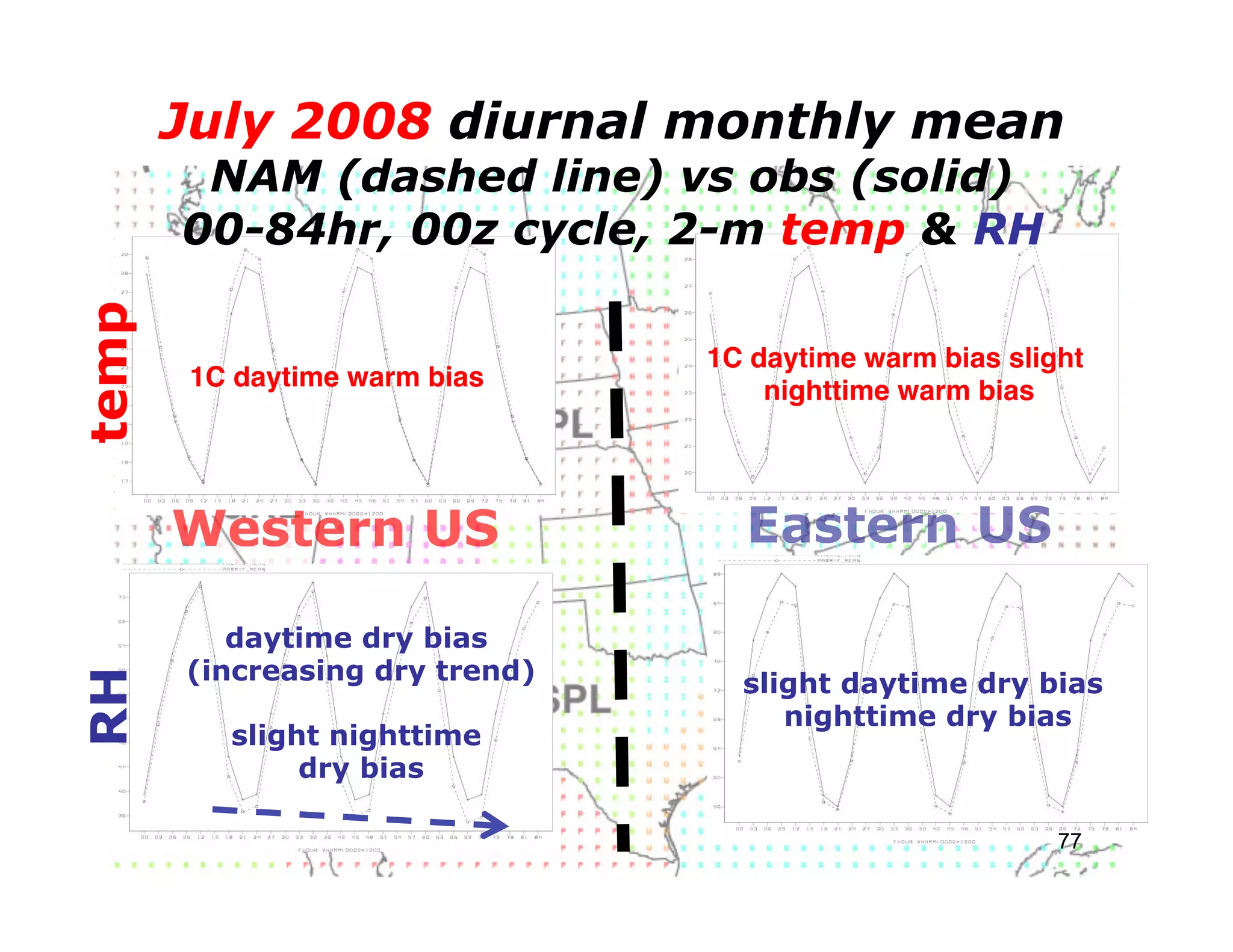 July 2008 diurnal monthly mean
        NAM (dashed line) vs obs (solid)
       00-84hr, 00z cycle, 2-m temp & RH
temp



                                1C daytime warm bias slight
       1C daytime warm bias!        nighttime warm bias!




       Western US                 Eastern US

          daytime dry bias
       (increasing dry trend)     slight daytime dry bias
RH




                                     nighttime dry bias
         slight nighttime
              dry bias

                                                         77
 