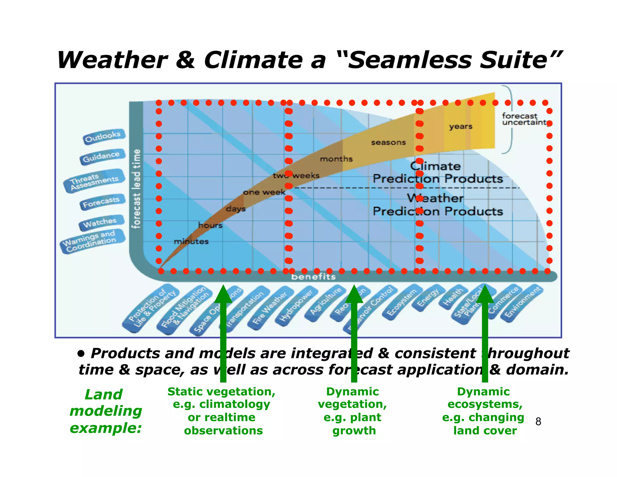 Weather & Climate a “Seamless Suite”




 • Products and models are integrated & consistent throughout
 time & space, as well as across forecast application & domain.
  Land      Static vegetation,    Dynamic         Dynamic
             e.g. climatology    vegetation,    ecosystems,
modeling        or realtime       e.g. plant   e.g. changing 8
example:       observations        growth        land cover
 
