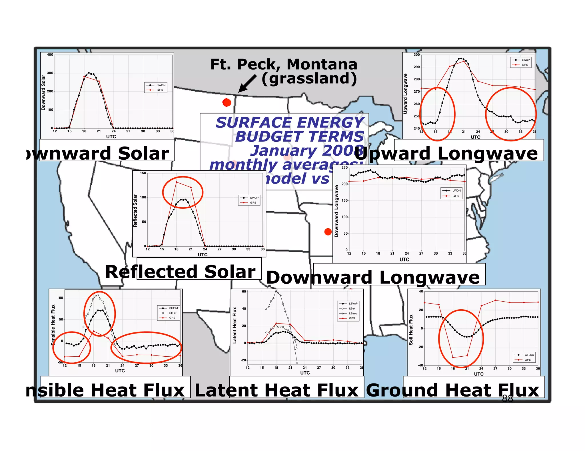 Ft. Peck, Montana
                          (grassland)


                    SURFACE ENERGY
                      BUDGET TERMS
Downward Solar          January 2008Upward   Longwave
                    monthly averages:
                         model vs obs




          Reflected Solar Downward Longwave




Sensible Heat Flux Latent Heat Flux Ground Heat Flux
                                                88
 