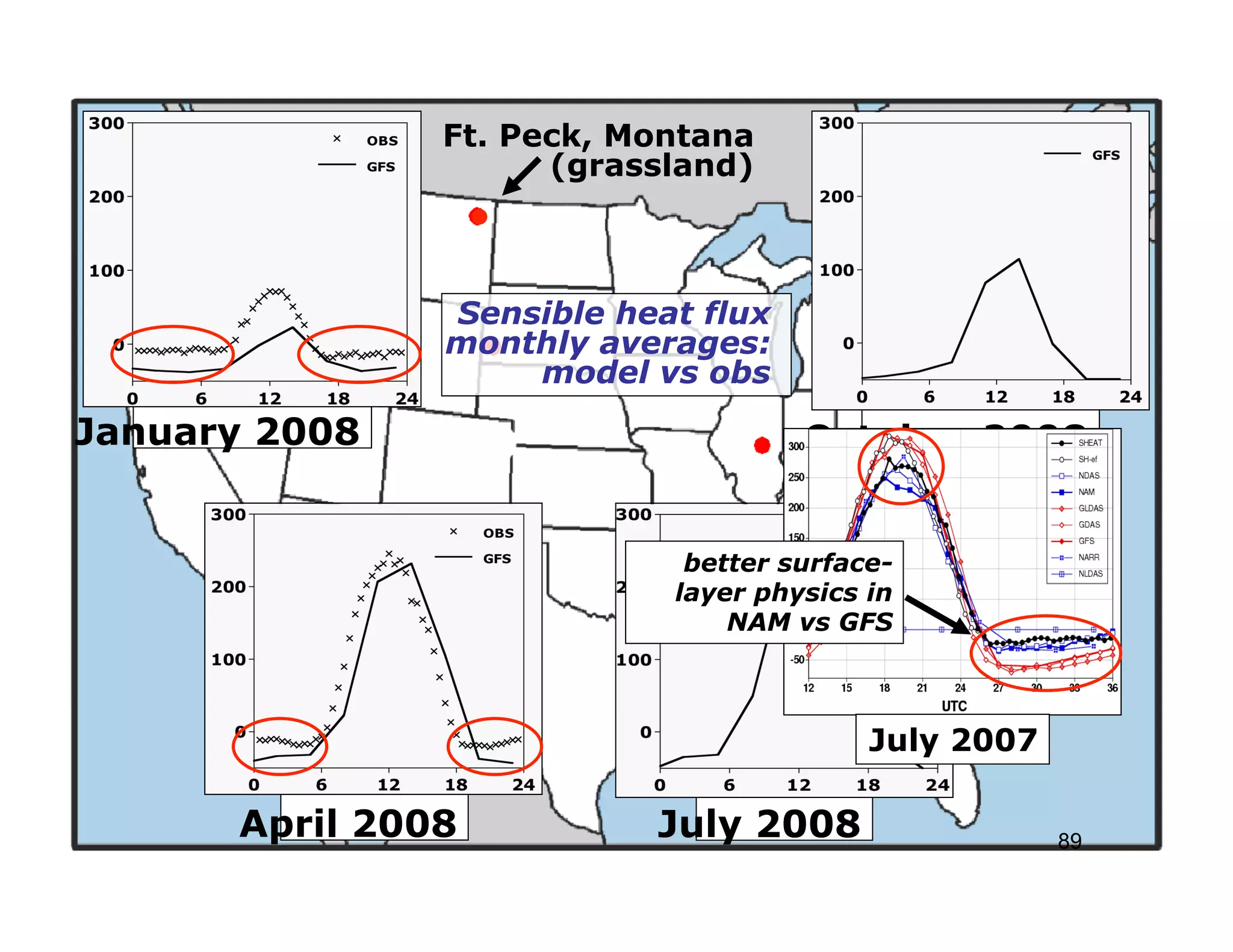 Ft. Peck, Montana
                     (grassland)



               Sensible heat flux
               monthly averages:
                   model vs obs
January 2008                        October 2008


                            better surface-
                           layer physics in
                               NAM vs GFS



                                         July 2007

      April 2008          July 2008                  89
 