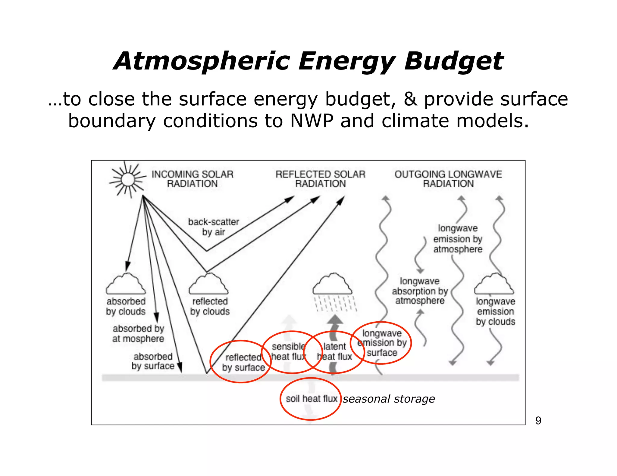 Atmospheric Energy Budget
…to close the surface energy budget, & provide surface
  boundary conditions to NWP and climate models.




                              seasonal storage
                                                  9
 