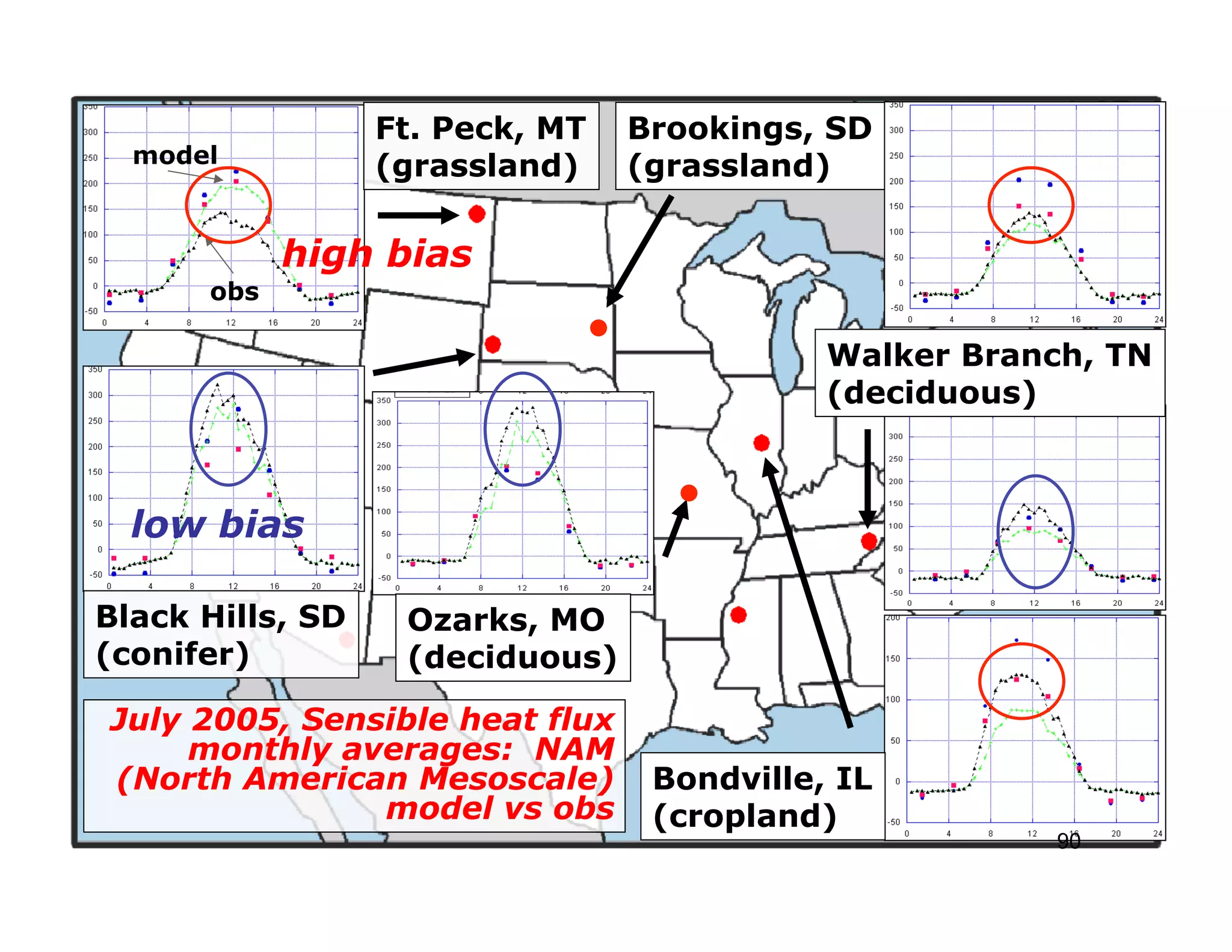 Ft. Peck, MT   Brookings, SD
  model           (grassland)    (grassland)

            high bias
      obs

                                            Walker Branch, TN
                                            (deciduous)



  low bias

Black Hills, SD    Ozarks, MO
(conifer)          (deciduous)

July 2005, Sensible heat flux
     monthly averages: NAM
(North American Mesoscale)        Bondville, IL
               model vs obs       (cropland)
                                                        90
 