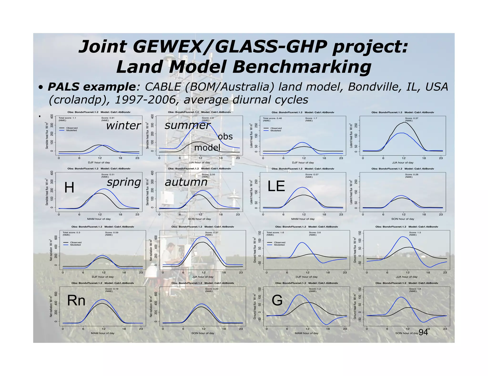 Joint GEWEX/GLASS-GHP project:
                                                                               Land Model Benchmarking
• PALS example: CABLE (BOM/Australia) land model, Bondville, IL, USA
  (crolandp), 1997-2006, average diurnal cycles
.                                                               Obs: BondvFluxnet.1.2      Model: Cab1.4bBondv                                                                       Obs: BondvFluxnet.1.2   Model: Cab1.4bBondv                                                                          Obs: BondvFluxnet.1.2       Model: Cab1.4bBondv                                                                                      Obs: BondvFluxnet.1.2   Model: Cab1.4bBondv
                                   400




                                                                                                                                                          400
                                                        Total score: 1.1                    Score: 0.91                                                                                                      Score: 2.9                                                                           Total score: 0.46                    Score: 1.7                                                                                                                      Score: 0.37




            winter   summer
                                                        (NME)                               (NME)                                                                                                            (NME)                                                                                (NME)                                (NME)                                                                                                                           (NME)
 Sensible heat flux W/ m2




                                                                                                                           Sensible heat flux W/ m2
                                   300




                                                                                                                                                          300




                                                                                                                                                                                                                                                                          250




                                                                                                                                                                                                                                                                                                                                                                                                             250
                                                                                                                                                                                                                                           Latent heat flux W/ m2




                                                                                                                                                                                                                                                                                                                                                                           Latent heat flux W/ m2
                                                                Observed                                                                                                                                                                                                                                  Observed
                                                                Modelled                                                                                                                                                                                                                                  Modelled



                                                                                                                                                                                                           obs
                                   200




                                                                                                                                                          200




                                                                                                                                                                                                                                                                          150




                                                                                                                                                                                                                                                                                                                                                                                                             150
                                   100




                                                                                                                                                          100
                                                                                                                                                                                                       model




                                                                                                                                                                                                                                                                          0 50




                                                                                                                                                                                                                                                                                                                                                                                                             0 50
                                   0




                                                                                                                                                          0
                                                        0                  6             12                  18      23                                                      0              6             12                 18      23                                                           0                   6             12                 18        23                                                                    0              6             12                 18        23
                                                                                   DJF hour of day                                                                                                  JJA hour of day                                                                                                           DJF hour of day                                                                                                                 JJA hour of day

                                                                Obs: BondvFluxnet.1.2      Model: Cab1.4bBondv                                                                       Obs: BondvFluxnet.1.2   Model: Cab1.4bBondv                                                                          Obs: BondvFluxnet.1.2       Model: Cab1.4bBondv                                                                                      Obs: BondvFluxnet.1.2   Model: Cab1.4bBondv
                                   400




                                                                                                                                                          400




                                                                                            Score: 0.51                                                                                                      Score: 0.55                                                                                                               Score: 0.57                                                                                                                     Score: 0.28




                                                                                                   spring                                                                            autumn
                                                                                            (NME)                                                                                                            (NME)                                                                                                                     (NME)                                                                                                                           (NME)




                                                                                                                                                                                                                                                                                                      LE
 Sensible heat flux W/ m2




                                                                                                                           Sensible heat flux W/ m2




                                                                H
                                   300




                                                                                                                                                          300




                                                                                                                                                                                                                                                                          250




                                                                                                                                                                                                                                                                                                                                                                                                             250
                                                                                                                                                                                                                                           Latent heat flux W/ m2




                                                                                                                                                                                                                                                                                                                                                                           Latent heat flux W/ m2
                                   200




                                                                                                                                                          200




                                                                                                                                                                                                                                                                          150




                                                                                                                                                                                                                                                                                                                                                                                                             150
                                   100




                                                                                                                                                          100




                                                                                                                                                                                                                                                                          0 50




                                                                                                                                                                                                                                                                                                                                                                                                             0 50
                                   0




                                                                                                                                                          0




                                                        0                  6             12                  18      23                                                      0              6             12                 18      23                                                           0                   6             12                 18        23                                                                    0              6             12                 18        23
                                                                                   MAM hour of day                                                                                                  SON hour of day                                                                                                           MAM hour of day                                                                                                                 SON hour of day


                                                                    Obs: BondvFluxnet.1.2      Model: Cab1.4bBondv                                                                     Obs: BondvFluxnet.1.2   Model: Cab1.4bBondv                                                                            Obs: BondvFluxnet.1.2      Model: Cab1.4bBondv                                                                                     Obs: BondvFluxnet.1.2    Model: Cab1.4bBondv




                                                                                                                                                                                                                                                                                        100 150




                                                                                                                                                                                                                                                                                                                                                                                                                             100 150
                                                            Total score: 0.3                   Score: 0.59                                                                                                     Score: 0.37                                                                            Total score: 1.6                    Score: 3.6                                                                                                                      Score: 1.5
                                                            (NME)                              (NME)                                                                                                           (NME)                                                                                  (NME)                               (NME)                                                                                                                           (NME)
                                                  600




                                                                                                                                                                       600




                                                                                                                                                                                                                                                               Ground heat flux W/ m2




                                                                                                                                                                                                                                                                                                                                                                                                    Ground heat flux W/ m2
                            Net radiation W/ m2




                                                                                                                                                 Net radiation W/ m2




                                                                   Observed                                                                                                                                                                                                                                  Observed
                                                                   Modelled                                                                                                                                                                                                                                  Modelled
                                                  400




                                                                                                                                                                       400




                                                                                                                                                                                                                                                                                        50




                                                                                                                                                                                                                                                                                                                                                                                                                             50
                                                  200




                                                                                                                                                                       200




                                                                                                                                                                                                                                                                                        0




                                                                                                                                                                                                                                                                                                                                                                                                                             0
                                                                                                                                                                                                                                                                                        −50




                                                                                                                                                                                                                                                                                                                                                                                                                             −50
                                                  0




                                                                                                                                                                       0




                                                            0                  6              12              18      23                                                         0              6            12               18      23                                                              0                   6            12                   18        23                                                                   0              6              12                 18        23
                                                                                     DJF hour of day                                                                                                  JJA hour of day                                                                                                           DJF hour of day                                                                                                                  JJA hour of day

                                                                    Obs: BondvFluxnet.1.2      Model: Cab1.4bBondv                                                                     Obs: BondvFluxnet.1.2   Model: Cab1.4bBondv                                                                            Obs: BondvFluxnet.1.2      Model: Cab1.4bBondv                                                                                     Obs: BondvFluxnet.1.2    Model: Cab1.4bBondv
                                                                                                                                                                                                                                                                                        100 150




                                                                                                                                                                                                                                                                                                                                                                                                                             100 150
                                                                                               Score: 0.19                                                                                                     Score: 0.22                                                                                                                Score: 1.2                                                                                                                      Score: 1.8
                                                                                               (NME)                                                                                                           (NME)                                                                                                                      (NME)                                                                                                                           (NME)
                                                  600




                                                                                                                                                                       600




                                                                Rn                                                                                                                                                                                                                                        G
                                                                                                                                                                                                                                                               Ground heat flux W/ m2




                                                                                                                                                                                                                                                                                                                                                                                                    Ground heat flux W/ m2
                            Net radiation W/ m2




                                                                                                                                                 Net radiation W/ m2
                                                  400




                                                                                                                                                                       400




                                                                                                                                                                                                                                                                                        50




                                                                                                                                                                                                                                                                                                                                                                                                                             50
                                                  200




                                                                                                                                                                       200




                                                                                                                                                                                                                                                                                        0




                                                                                                                                                                                                                                                                                                                                                                                                                             0
                                                                                                                                                                                                                                                                                        −50




                                                                                                                                                                                                                                                                                                                                                                                                                             −50
                                                  0




                                                                                                                                                                       0




                                                                                                                                                                                                                                                                                                                                                                                                                                                                                     94
                                                            0                  6              12              18      23                                                         0              6            12               18      23                                                              0                   6            12                   18        23                                                                   0              6              12                 18        23
                                                                                     MAM hour of day                                                                                                  SON hour of day                                                                                                           MAM hour of day                                                                                                                 SON hour of day
 