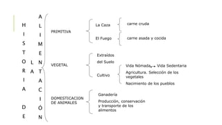 PRIMITIVA
VEGETAL
DOMESTICACION
DE ANIMALES
La Caza
El Fuego
carne cruda
carne asada y cocida
Extraídos
del Suelo
Cultivo
Vida Nómada Vida Sedentaria
Agricultura. Selección de los
vegetales
Nacimiento de los pueblos
Ganadería
Producción, conservación
y transporte de los
alimentos
H
I
S
T
O
R
I
A
D
E
L
A
A
L
I
M
E
N
T
A
C
I
Ó
N
 