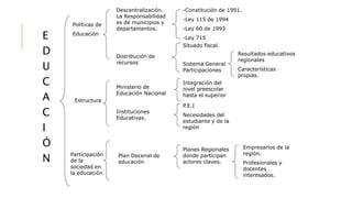 E
D
U
C
A
C
I
Ó
N
Políticas de
Educación
Descentralización.
La Responsabilidad
es de municipios y
departamentos.
Distribución de
recursos
-Constitución de 1991.
-Ley 115 de 1994
-Ley 60 de 1993
-Ley 715
Estructura
Situado fiscal.
Sistema General
Participaciones
Resultados educativos
regionales
Características
propias.
Ministerio de
Educación Nacional
Instituciones
Educativas.
Integración del
nivel preescolar
hasta el superior
P.E.I
Necesidades del
estudiante y de la
región
Participación
de la
sociedad en
la educación
Plan Decenal de
educación
Planes Regionales
donde participan
actores claves.
Empresarios de la
región.
Profesionales y
docentes
interesados.
 