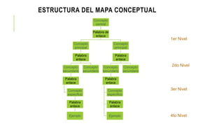 ESTRUCTURA DEL MAPA CONCEPTUAL
Concepto
central
Palabra de
enlace
Concepto
principal
Palabra
enlace
Concepto
secundario
Palabra
enlace
Concepto
especifico
Palabra
enlace
Ejemplo
Concepto
secundario
Concepto
principal
Palabra
enlace
Concepto
secundario
Palabra
enlace
Concepto
especifico
Palabra
enlace
Ejemplo
Concepto
secundario
1er Nivel
2do Nivel
3er Nivel
4to Nivel
 