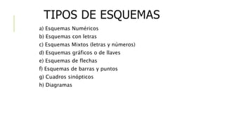 TIPOS DE ESQUEMAS
a) Esquemas Numéricos
b) Esquemas con letras
c) Esquemas Mixtos (letras y números)
d) Esquemas gráficos o de llaves
e) Esquemas de flechas
f) Esquemas de barras y puntos
g) Cuadros sinópticos
h) Diagramas
 