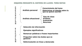 P
R
E
P
A
R
A
C
I
Ó
N
E
J
E
C
U
C
I
Ó
N
ESQUEMA MEDIANTE EL SISTEMA DE LLAVES. TOMA NOTAS
Análisis personal
Análisis situacional
Selección de información
Ejemplos significativos
Remarcar palabras o frases importantes
Preguntar sobre las dudas que se
generen
Reformulación en línea y demorada
Tipo de clase
Profesor
Evaluación
Recursos
Conocimiento del tema
Determinar el interés sobre lo
que se quiere escribir
 