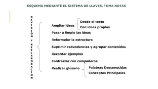 R
E
V
I
S
I
Ó
N
Y
R
E
E
L
A
B
O
R
A
C
I
O
N
ESQUEMA MEDIANTE EL SISTEMA DE LLAVES. TOMA NOTAS
Ampliar ideas
Pasar a limpio las ideas
Reformular la estructura
Suprimir redundancias y agrupar contenidos
Recordar ejemplos
Contrastar con compañeros
Realizar glosario Palabras Desconocidas
Conceptos Principales
Desde el texto
Con ideas propias
 
