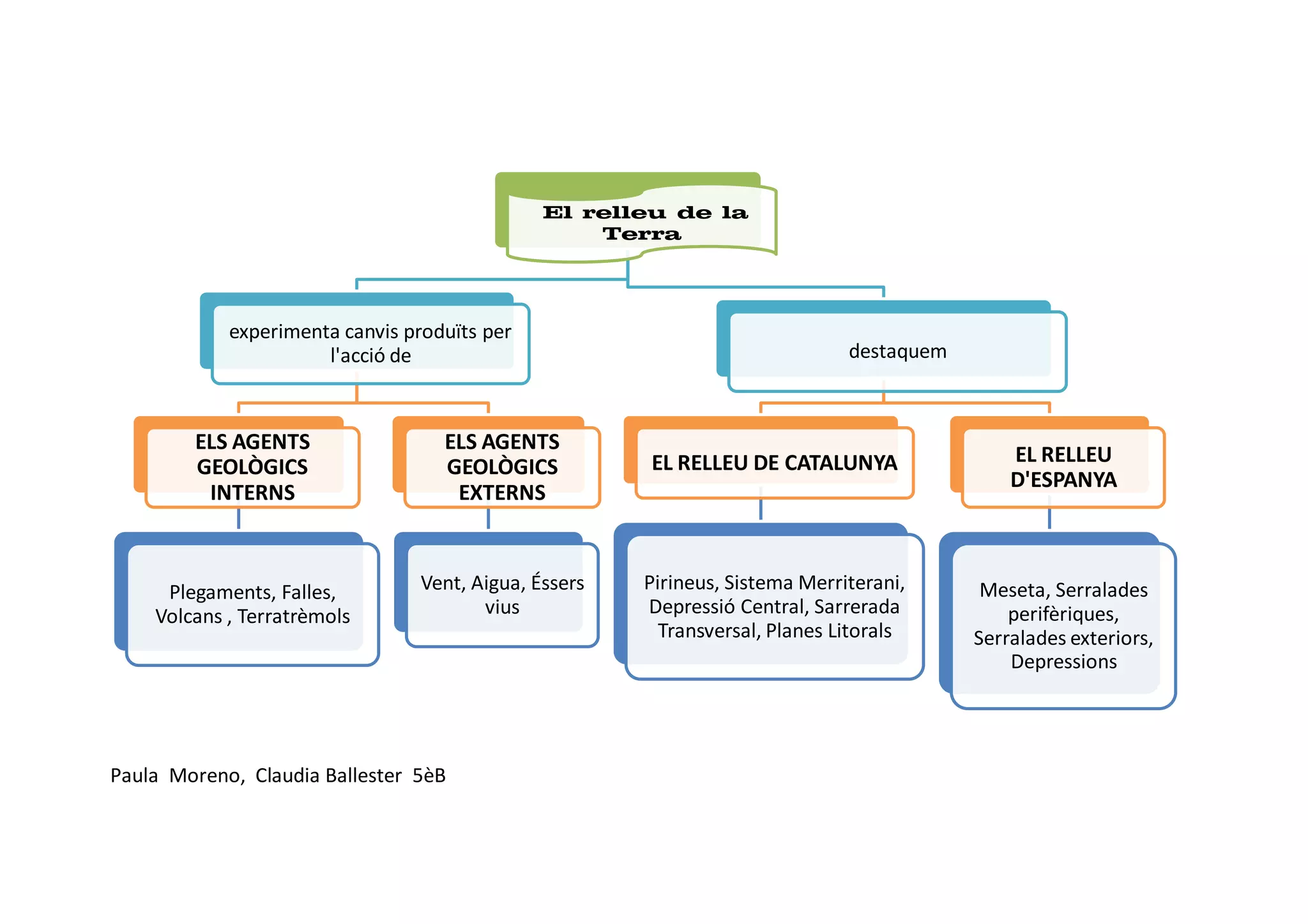 El relleu de la
Terra

experimenta canvis produïts per
l'acció de

ELS AGENTS
GEOLÒGICS
INTERNS

ELS AGENTS
GEOLÒGICS
EXTERNS

Plegaments, Falles,
Volcans , Terratrèmols

Vent, Aigua, Éssers
vius

Paula Moreno, Claudia Ballester 5èB

destaquem

EL RELLEU DE CATALUNYA

EL RELLEU
D'ESPANYA

Pirineus, Sistema Merriterani,
Depressió Central, Sarrerada
Transversal, Planes Litorals

Meseta, Serralades
perifèriques,
Serralades exteriors,
Depressions

 