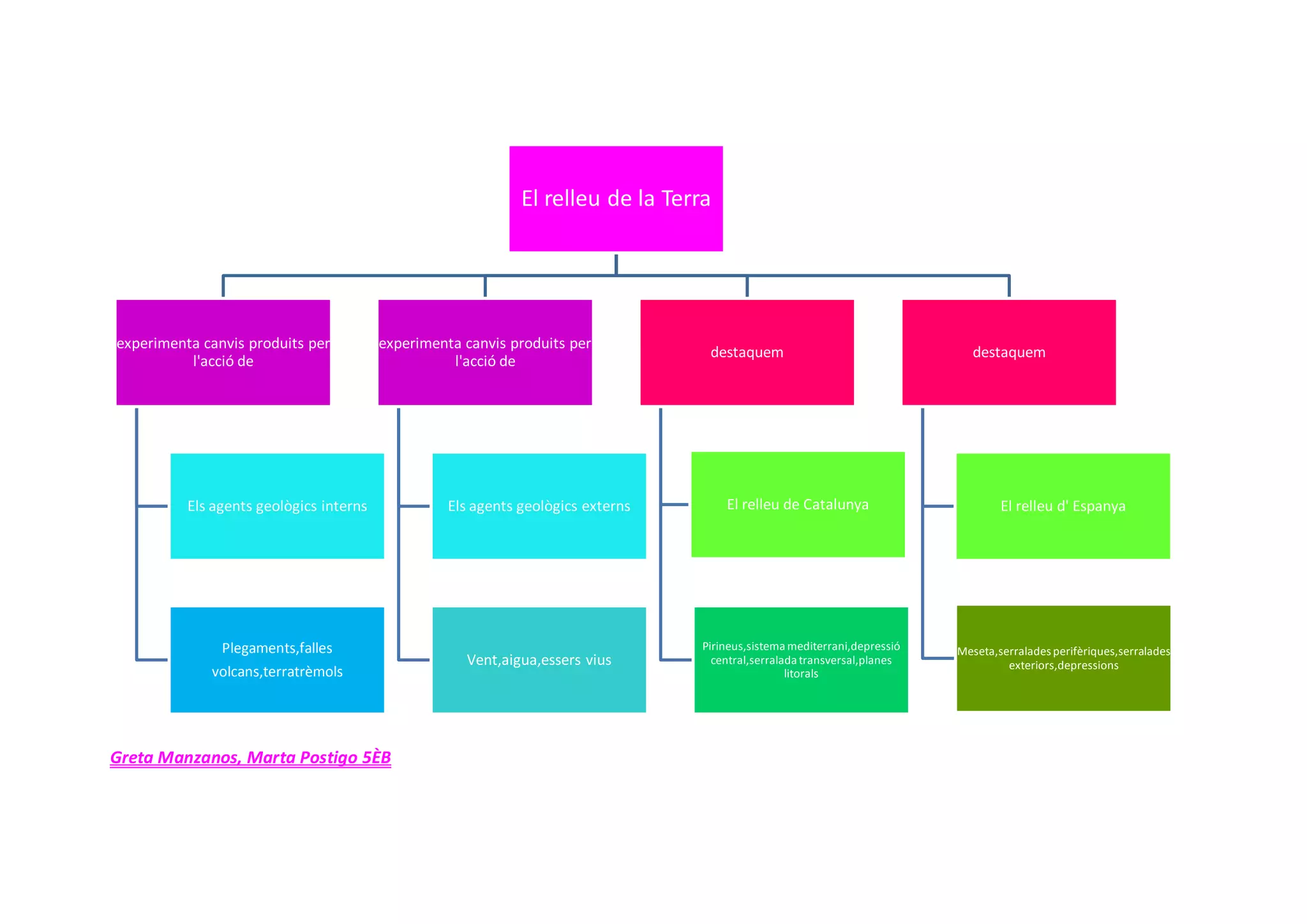 El relleu de la Terra

experimenta canvis produits per
l'acció de

experimenta canvis produits per
l'acció de

destaquem

destaquem

Els agents geològics interns

Els agents geològics externs

El relleu de Catalunya

El relleu d' Espanya

Plegaments,falles
volcans,terratrèmols

Vent,aigua,essers vius

Pirineus,sistema mediterrani,depressió
central,serralada transversal,planes
litorals

Meseta,serralades perifèriques,serralades
exteriors,depressions

Greta Manzanos, Marta Postigo 5ÈB

 
