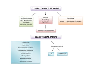 Reguladas a través de
COMPETENCIAS EDUCATIVAS
Son las necesarias
para la realización
propia y el
desarrollo personal
Implica
Aprendizaje
Significativo
Respuesta no memorizada
Estructura
Actitud + Conocimiento + Destreza
COMPETENCIAS BÁSICAS
Comunicación
Matemáticas
Conocimiento mundo físico
Tratamiento de información
Social y ciudadana
Cultural y artística
Aprender a aprender
Autonomía e iniciativa
LOE CURRÍCULO