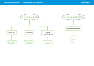 Formas planas Formas espaciales
Esquema. Los números de hasta seis cifras U · 1Esquema de la unidad 11. Formas planas y espaciales
Sus ángulos
suman 180º
Sus ángulos
suman 360º
Posiciones
relativas
Cilindros
Conos
Esferas
Triángulos Cuadriláteros
Cuerpos de revolución
Rectas
y circunferencias
