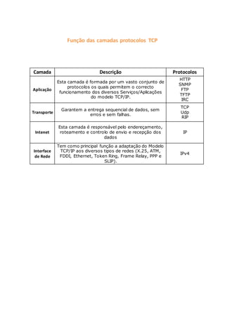Função das camadas protocolos TCP
Camada Descrição Protocolos
Aplicação
Esta camada é formada por um vasto conjunto de
protocolos os quais permitem o correcto
funcionamento dos diversos Serviços/Aplicações
do modelo TCP/IP.
HTTP
SNMP
FTP
TFTP
IRC
Transporte
Garantem a entrega sequencial de dados, sem
erros e sem falhas.
TCP
Udp
RIP
Intenet
Esta camada é responsável pelo endereçamento,
roteamento e controlo de envio e recepção dos
dados
IP
Interface
de Rede
Tem como principal função a adaptação do Modelo
TCP/IP aos diversos tipos de redes (X.25, ATM,
FDDI, Ethernet, Token Ring, Frame Relay, PPP e
SLIP).
IPv4
 