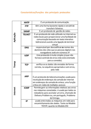 Características/funções dos principais protocolos
Aplicação
HHTP É um protocolo de comunicação.
FTP têm uma forma bastante rápida e versátil de
transferir ficheiros.
SNMP É um protocolo de gestão de redes.
TELNET É um protocolo de rede utilizado na Internet ou
redes locais para proporcionar uma facilidade de
comunicação baseada em texto interativo
bidirecional usando uma ligação de terminal
virtual
DNS responsável por descodificar os nomes dos
domínios dos sites que as pessoas digitam nos
navegadores web em números IP
Transp
UDP Este protocolo é muito simples já que não
fornece controle de erros (não está orientado
para a conexão).
TCP verifica se os dados são enviados de forma
correta, na sequência apropriada e sem erros,
pela rede
Internet
ARP É um protocolo de telecomunicações usado para
resolução de endereços da camada de Internet
em endereços da camada de enlace, uma função
crítica em redes de múltiplos acessos
ICMP Permite gerir as informações relativas aos erros
nas máquinas conectadas. é usado por todos os
roteadores para assinalar um erro, chamado de
Delivery Problem ou, em português, Problema
de Entrega.
IP usado entre todas as máquinas em rede para
encaminhamento dos dados. Tanto no Modelo
TCP/IP, quanto no Modelo OSI
 
