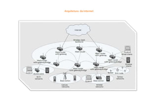Arquitetura da Internet
 
