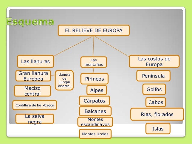 Resultado de imagen de esquema del relieve de europa"