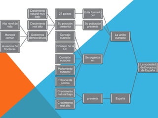 La sociedad
de Europa y
de España
La unión
europea
Esta formado
por
27 países
Su población
presenta
Su posición
presenta
Crecimiento
natural muy
bajo
Crecimiento
real alto
Gobiernos
democráticos
Alto nivel de
vida
Moneda
común
Ausencia de
fronteras
Se organiza
en
Consejo
europeo
Consejo de la
UE
Comisión
europea
Parlamento
europeo
Tribunal de
justicia
Españapresenta
Crecimiento
natural bajo
Crecimiento
real alto