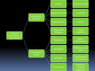 Situación
comunicativa: La
vida a bordo
Compresión y
expresión
Lectura ¡Tierra a la vista!
Expresión escrita La estrofa
Expresión oral Ritmos
Juego con el
lenguaje
Juegos
lingüísticos
Estudio de la
lengua
Vocabulario
Siglas y
abreviaturas
Ortografía
Palabras con s y
con x
Gramática
Complemento
circunstancial
Vuelvo atrás
Repaso de
unidades
anteriores
 