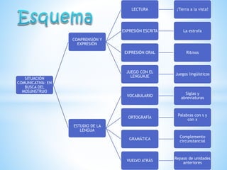 SITUACIÓN
COMUNICATIVA: EN
BUSCA DEL
MOSUNSTRUO
COMPRENSIÓN Y
EXPRESIÓN
LECTURA ¡Tierra a la vista!
EXPRESIÓN ESCRITA La estrofa
EXPRESIÓN ORAL Ritmos
JUEGO CON EL
LENGUAJE
Juegos lingüísticos
ESTUDIO DE LA
LENGUA
VOCABULARIO
Siglas y
abreviaturas
ORTOGRAFÍA
Palabras con s y
con x
GRAMÁTICA
Complemento
circunstancial
VUELVO ATRÁS
Repaso de unidades
anteriores