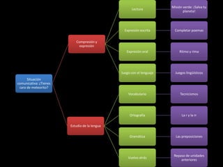 Situación
comunicativa: ¿Tienes
cara de meteorito?
Compresión y
expresión
Lectura
Misión verde: ¡Salva tu
planeta!
Expresi...