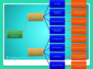 Esquema
SITAUCIÓN
COMUNICAITIVAEN
BUSCA DEL
MONSTRUO.
COMPRENSIÓN Y
EXPRESIÓN
LECTURA
Veinte mil leguas de
viaje submarino
EXPRESIÓN
ESCRITA
Escribir versos
encadenados
EXPRESIÓN ORAL Recitar poesías
JUEGO CON EL
LENGUAJE
Juegos lingüísticos
ESTUDIO DE LA
LENGUA
VOCABULARIO Tabú y eufemismo
ORTOGRAFÍA Palabras homófonas
GRAMÁTICA
Clases de oraciones.
La interjección.
VUELVO ATRÁS
Repaso de unidades
anteriores.