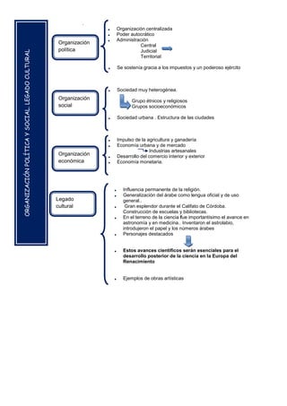 .
                                                                         Organización centralizada
                                                                         Poder autocrático
                                                                         Administración
                                                   Organización
                                                                                     Central
                                                   política                          Judicial
ORGANIZACIÓN POLÍTICA Y SOCIAL. LEGADO CULTURAL



                                                                                     Territorial

                                                                         Se sostenía gracia a los impuestos y un poderoso ejército



                                                                         Sociedad muy heterogénea.
                                                   Organización                  Grupo étnicos y religiosos
                                                   social                        Grupos socioeconómicos

                                                                         Sociedad urbana . Estructura de las ciudades



                                                                         Impulso de la agricultura y ganadería
                                                                         Economía urbana y de mercado
                                                                                         Industrias artesanales
                                                   Organización           Desarrollo del comercio interior y exterior
                                                                  
                                                   económica             Economía monetaria.




                                                                            Influencia permanente de la religión.
                                                                            Generalización del árabe como lengua oficial y de uso
                                                  Legado                     general..
                                                  cultural                   Gran esplendor durante el Califato de Córdoba.
                                                                             Construcción de escuelas y bibliotecas.
                                                                            En el terreno de la ciencia fue importantísimo el avance en
                                                                             astronomía y en medicina.. Inventaron el astrolabio,
                                                                             introdujeron el papel y los números árabes
                                                                            Personajes destacados


                                                                            Estos avances científicos serán esenciales para el
                                                                             desarrollo posterior de la ciencia en la Europa del
                                                                             Renacimiento


                                                                            Ejemplos de obras artísticas
 