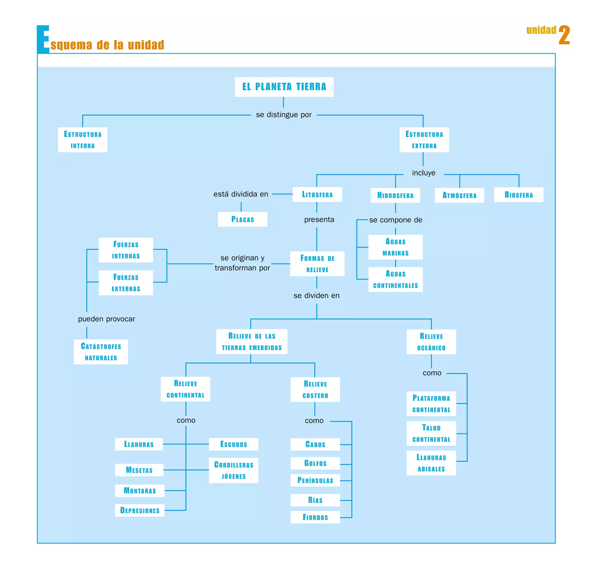 Esquema tema 2 1º eso | PDF