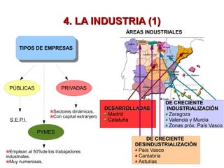 4. LA INDUSTRIA (1)4. LA INDUSTRIA (1)
TIPOS DE EMPRESASTIPOS DE EMPRESAS
PÚBLICAS PRIVADAS
PYMES
S.E.P.I.
Sectores dinámicos.
Con capital extranjero
Emplean al 50%de los trabajadores
industriales.
Muy numerosas.
ÁREAS INDUSTRIALES
DESARROLLADASDESARROLLADAS:
Madrid
Cataluña
DE CRECIENTEDE CRECIENTE
INDUSTRIALIZACIÓNINDUSTRIALIZACIÓN
Zaragoza
Valencia y Murcia
Zonas próx. País Vasco
DE CRECIENTEDE CRECIENTE
DESINDUSTRIALIZACIÓNDESINDUSTRIALIZACIÓN
País Vasco
Cantabria
Asturias
 