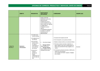 OFICINAS DE CORREOS: PRODUCTOS Y SERVICIOS. ENVÍO DE DINERO Tema 4
ÁMBITO REQUISITOS
REINTEGROS
/RECARGAS
COMISIONES REEMPLAZO
tarjeta, tanto del
beneficiario como de la
Administración.
• Bloqueo de uso en
ciertos establecimientos
como casinos, etc. (gracias
a Códigos MCC)
• Bloqueo al uso en
cajeros.
• Posibilidad de bloquear
la tarjeta en cualquier
momento por la
Administración.
TARJETA
REGALO
Nacional e
Internacional
• Se debe tener
más de 18 años,
• Se adquieren en
las oficinas.
• No permiten
extraer dinero
en cajeros
automáticos ni
en las oficinas
de Correos.
• Atención al
cliente o
pérdida de
tarjeta.
Teléfono 911 74
34 10 o 902 101
203
• Una única recarga
• Recarga mínima:
desde 20,00 euros
• Recarga máxima:
hasta 150,00 € (147€ de
recarga+3€ de coste)
• El precio de la tarjeta es de 3€
• Sin vinculación a una cuenta corriente.
• Realice compras online y en comercios físicos.
• Permite al cliente controlar y delimitar su
gasto, debido a que solo es posible gastar el
dinero que previamente haya cargado en la
tarjeta.
• Es necesario activarla enviando un SMS como
indican las instrucciones:
Con la palabra ACTIVAR + espacio + 8 dígitos
de tu tarjeta.
No tiene
 